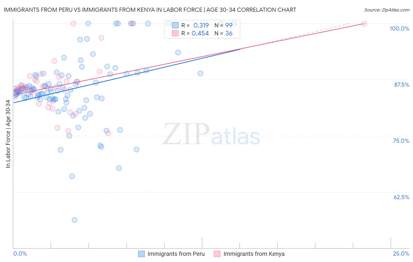 Immigrants from Peru vs Immigrants from Kenya In Labor Force | Age 30-34