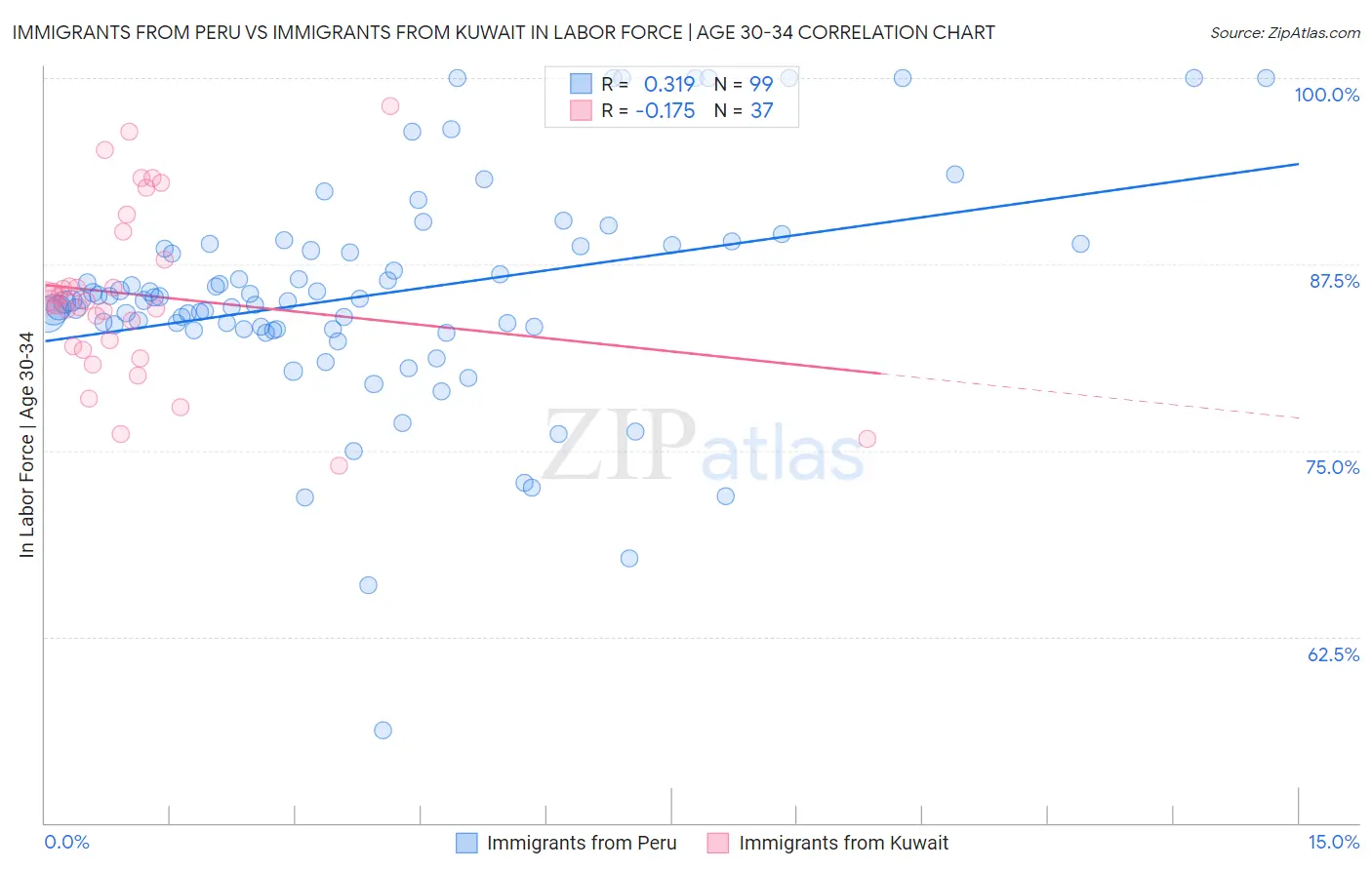 Immigrants from Peru vs Immigrants from Kuwait In Labor Force | Age 30-34