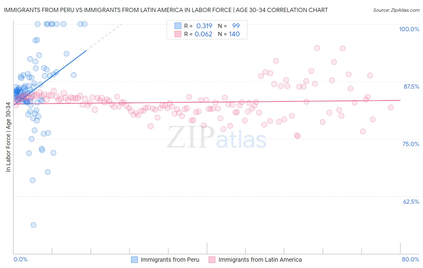 Immigrants from Peru vs Immigrants from Latin America In Labor Force | Age 30-34