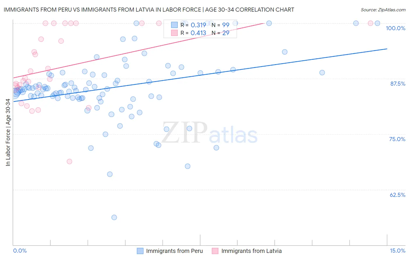 Immigrants from Peru vs Immigrants from Latvia In Labor Force | Age 30-34