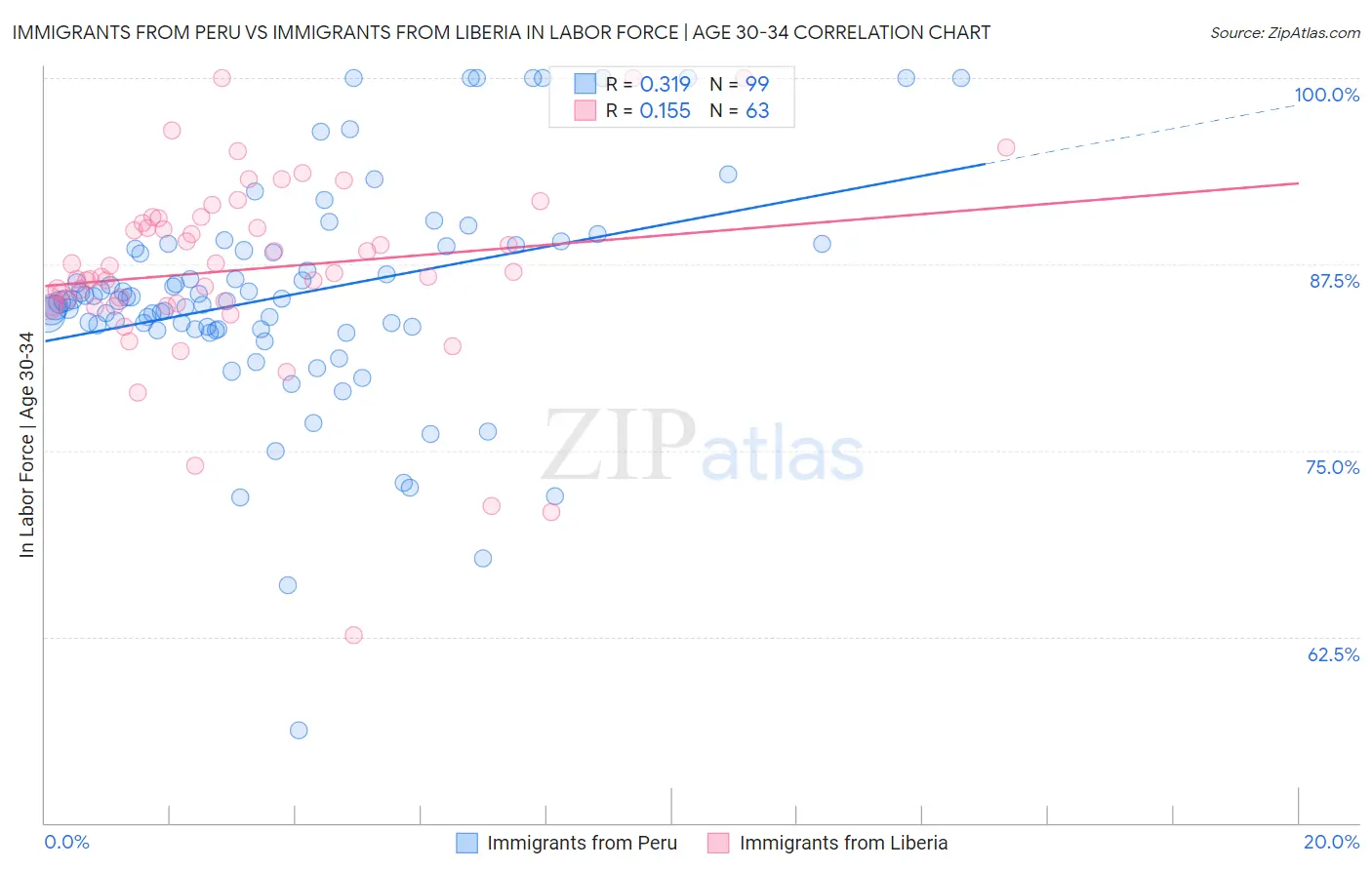 Immigrants from Peru vs Immigrants from Liberia In Labor Force | Age 30-34