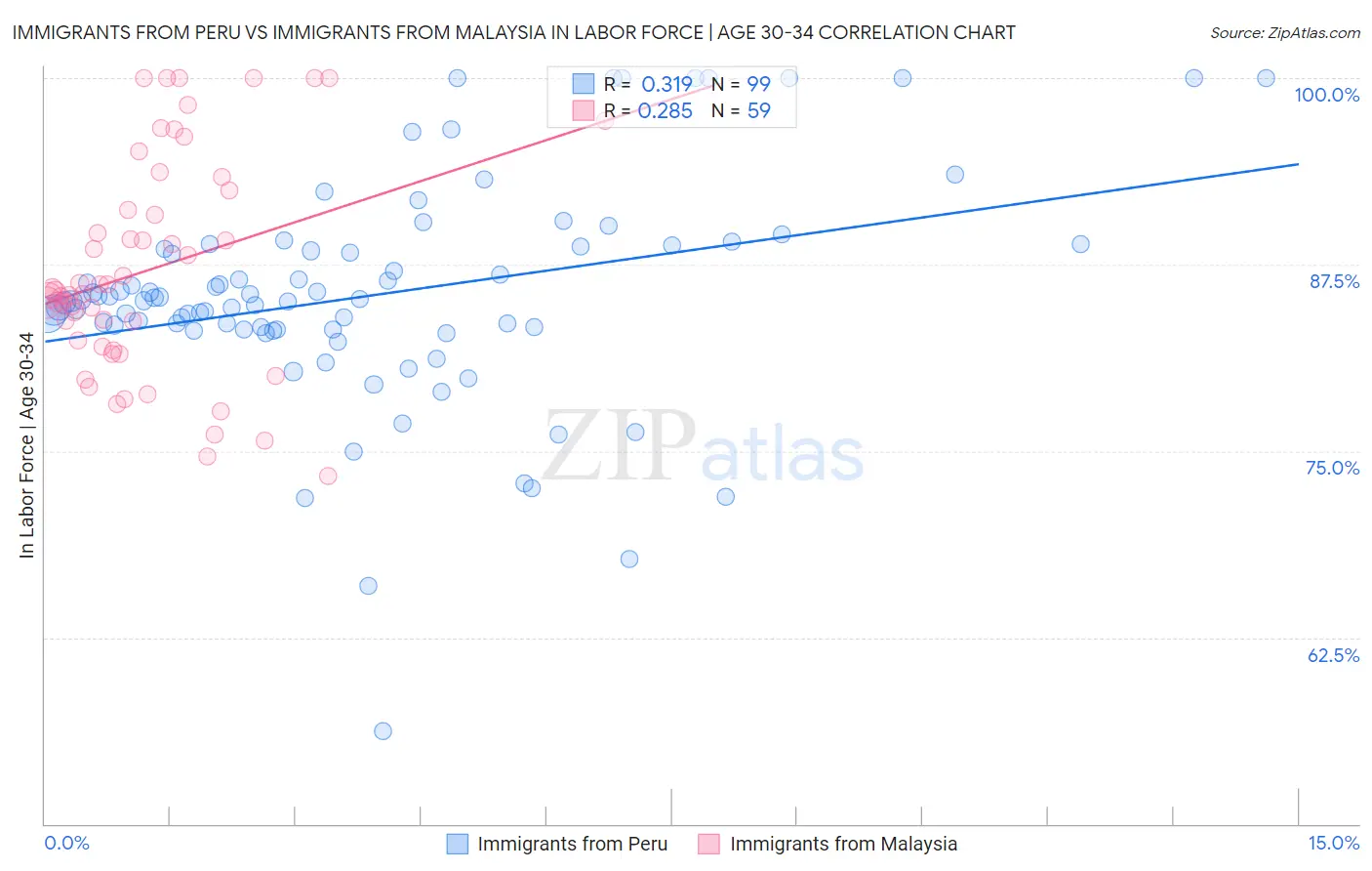 Immigrants from Peru vs Immigrants from Malaysia In Labor Force | Age 30-34
