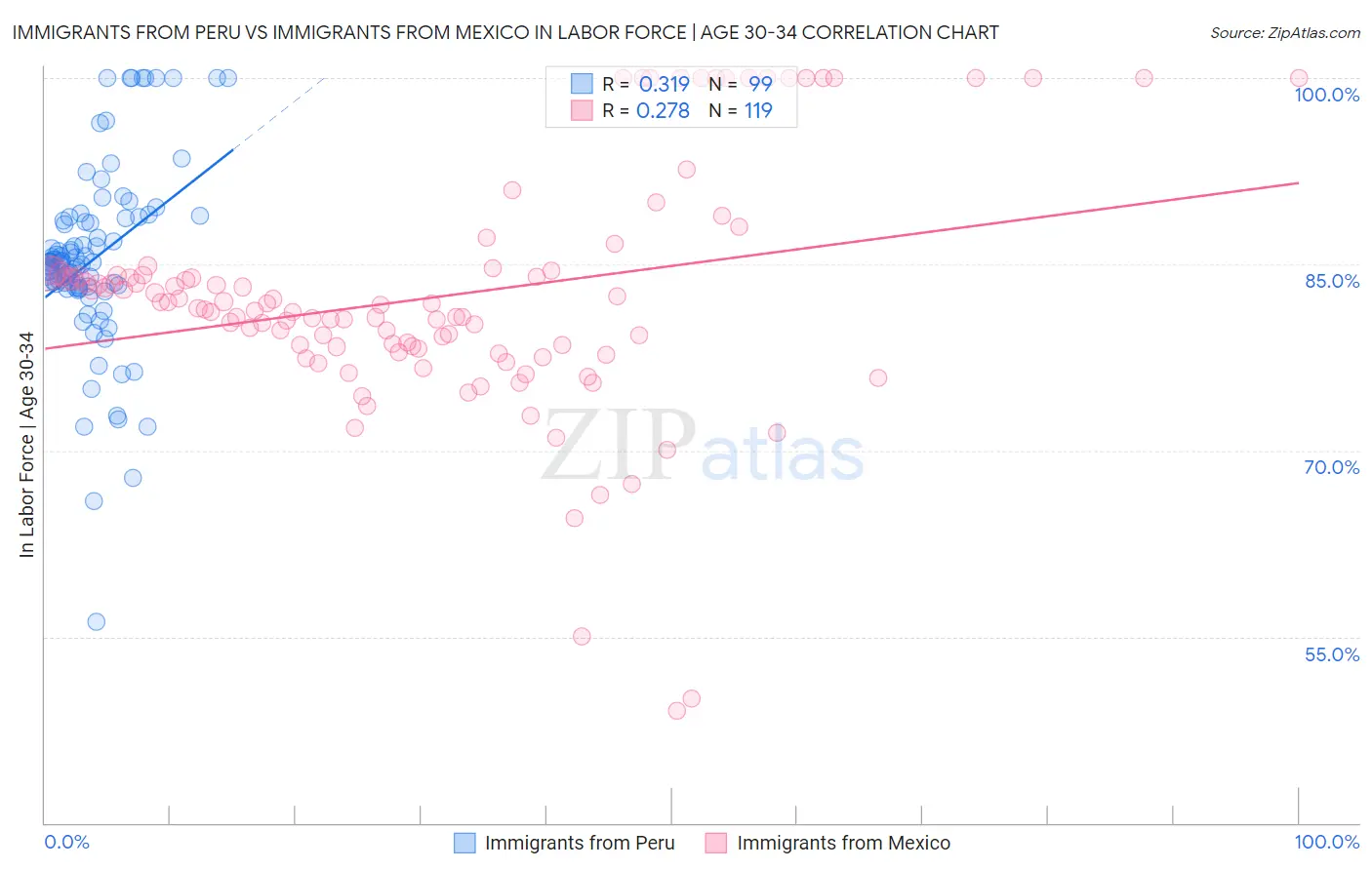 Immigrants from Peru vs Immigrants from Mexico In Labor Force | Age 30-34