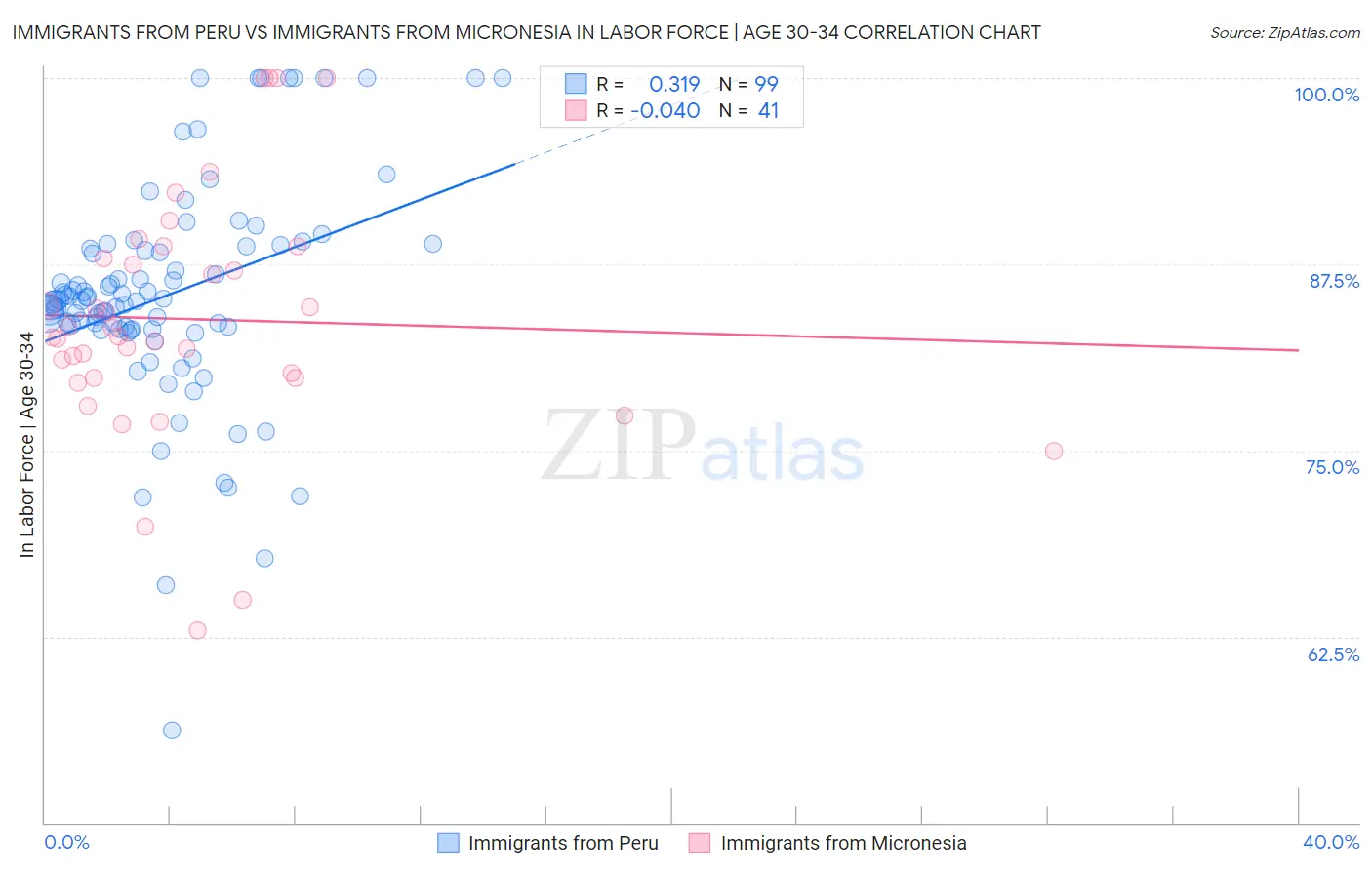 Immigrants from Peru vs Immigrants from Micronesia In Labor Force | Age 30-34