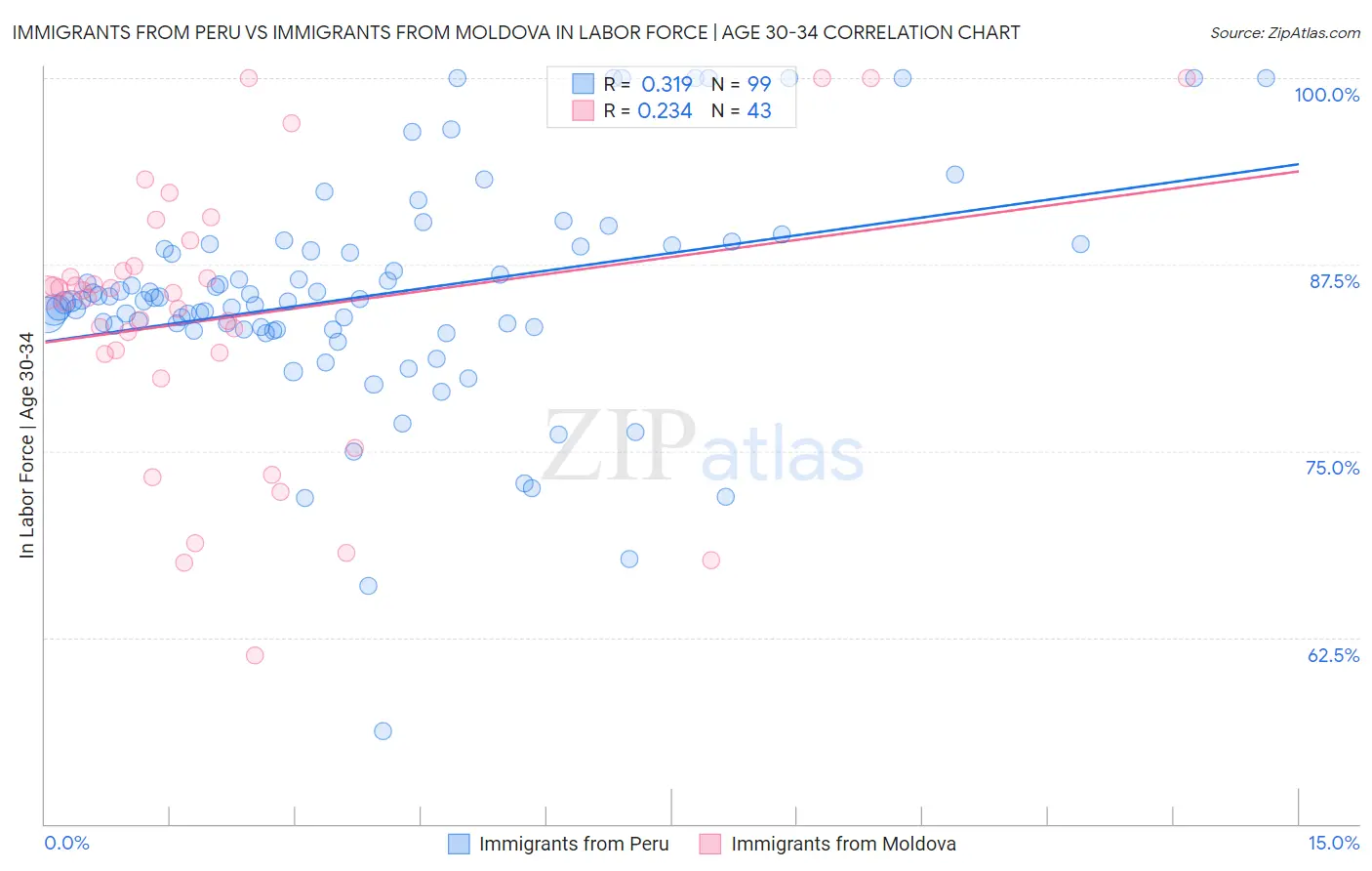 Immigrants from Peru vs Immigrants from Moldova In Labor Force | Age 30-34