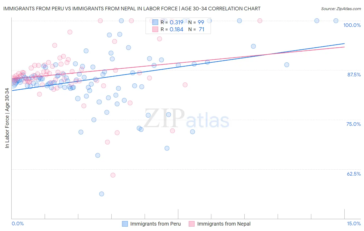 Immigrants from Peru vs Immigrants from Nepal In Labor Force | Age 30-34