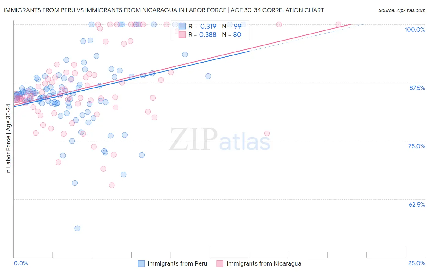 Immigrants from Peru vs Immigrants from Nicaragua In Labor Force | Age 30-34
