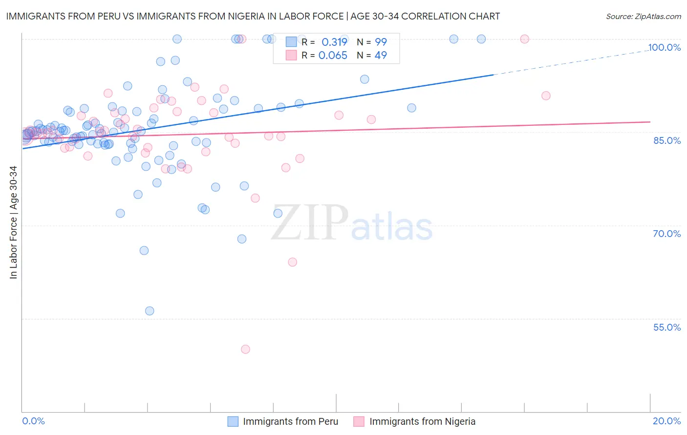 Immigrants from Peru vs Immigrants from Nigeria In Labor Force | Age 30-34