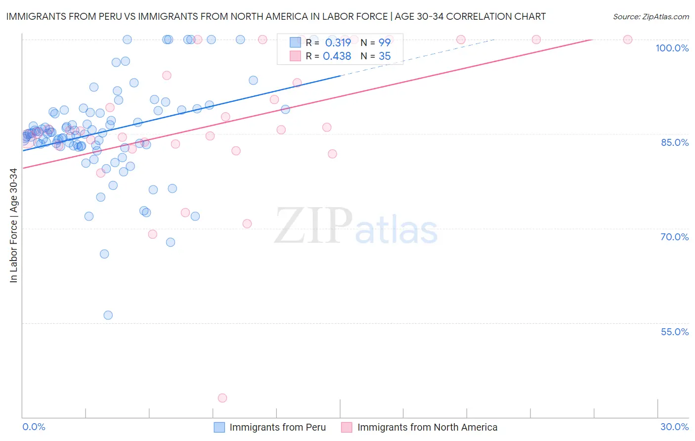 Immigrants from Peru vs Immigrants from North America In Labor Force | Age 30-34