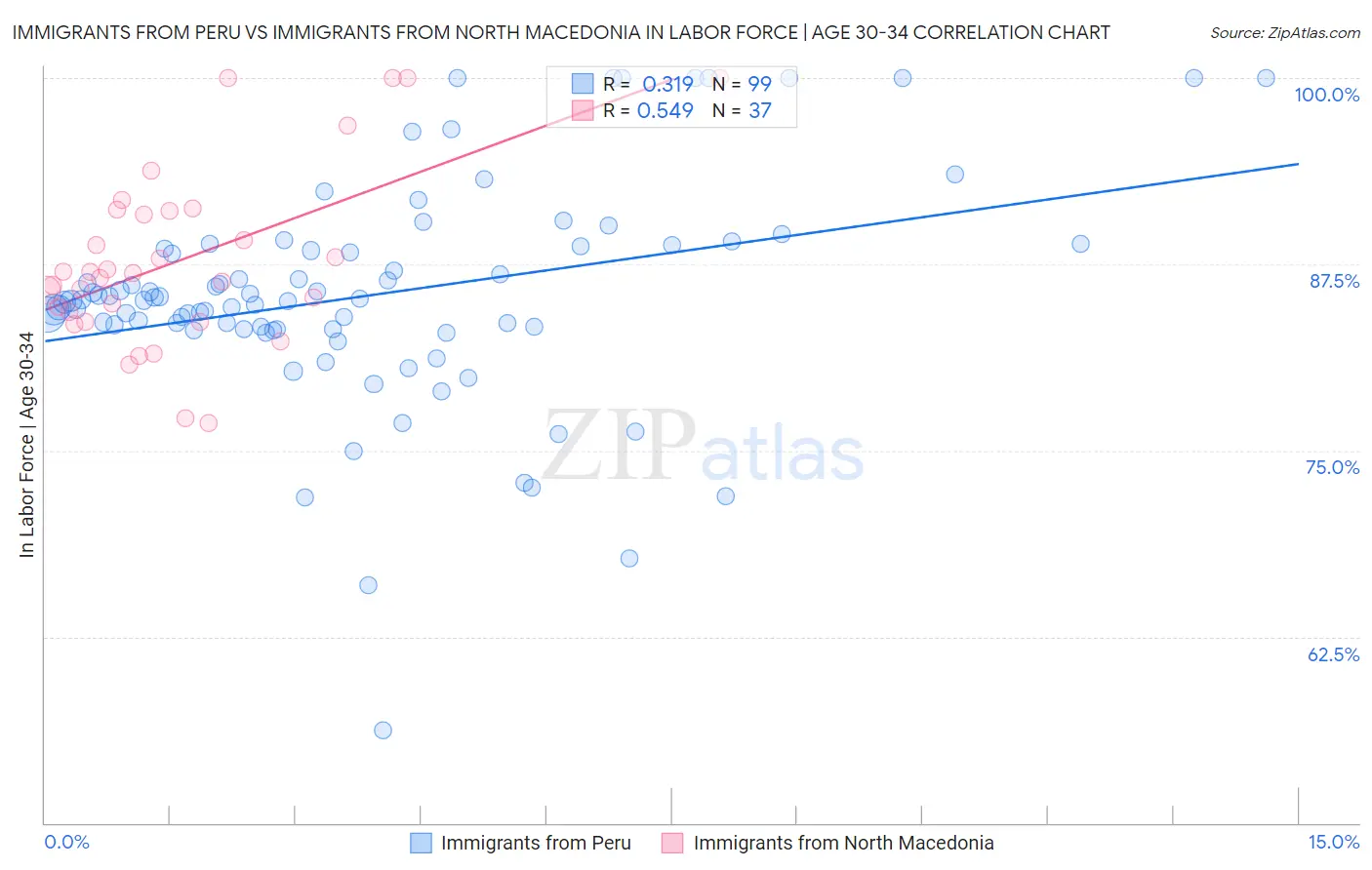Immigrants from Peru vs Immigrants from North Macedonia In Labor Force | Age 30-34