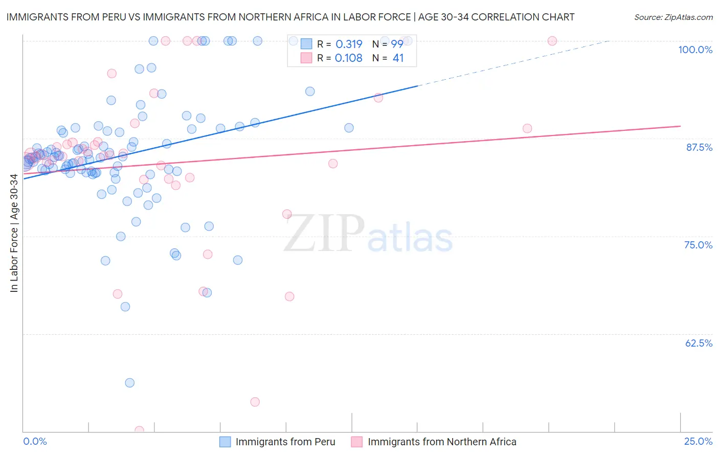 Immigrants from Peru vs Immigrants from Northern Africa In Labor Force | Age 30-34