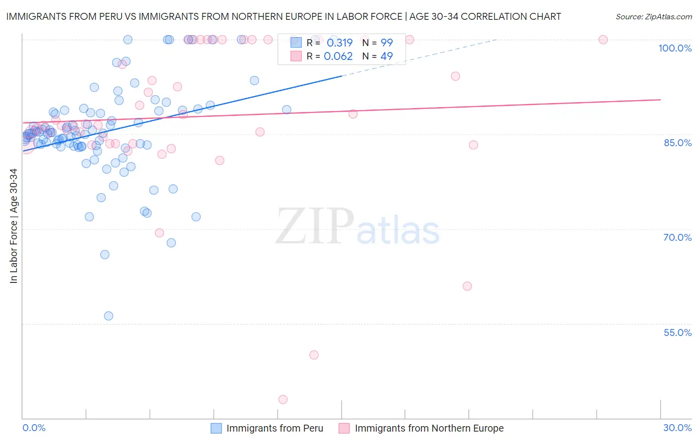 Immigrants from Peru vs Immigrants from Northern Europe In Labor Force | Age 30-34