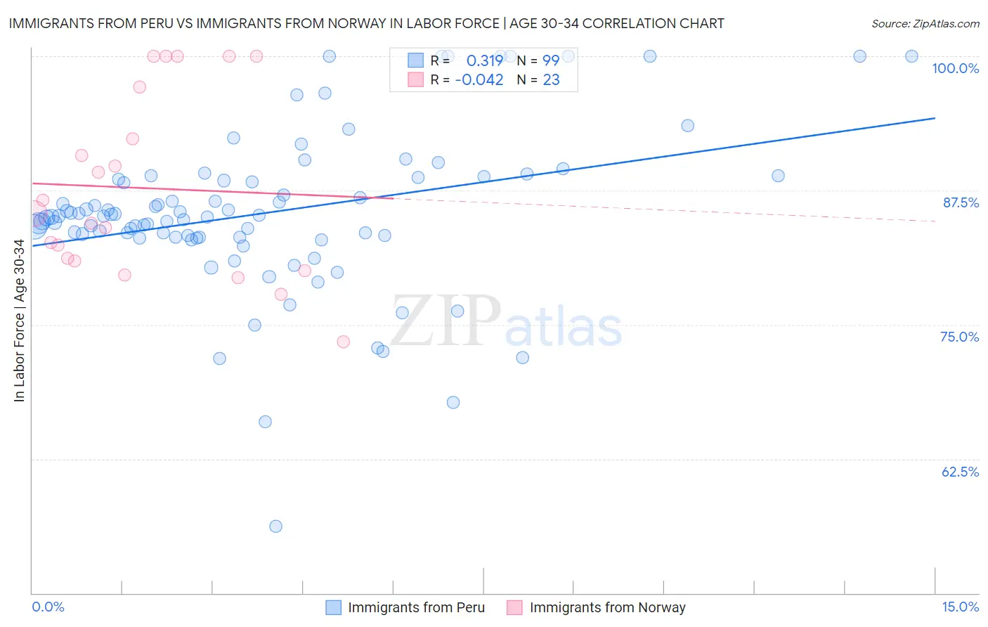 Immigrants from Peru vs Immigrants from Norway In Labor Force | Age 30-34