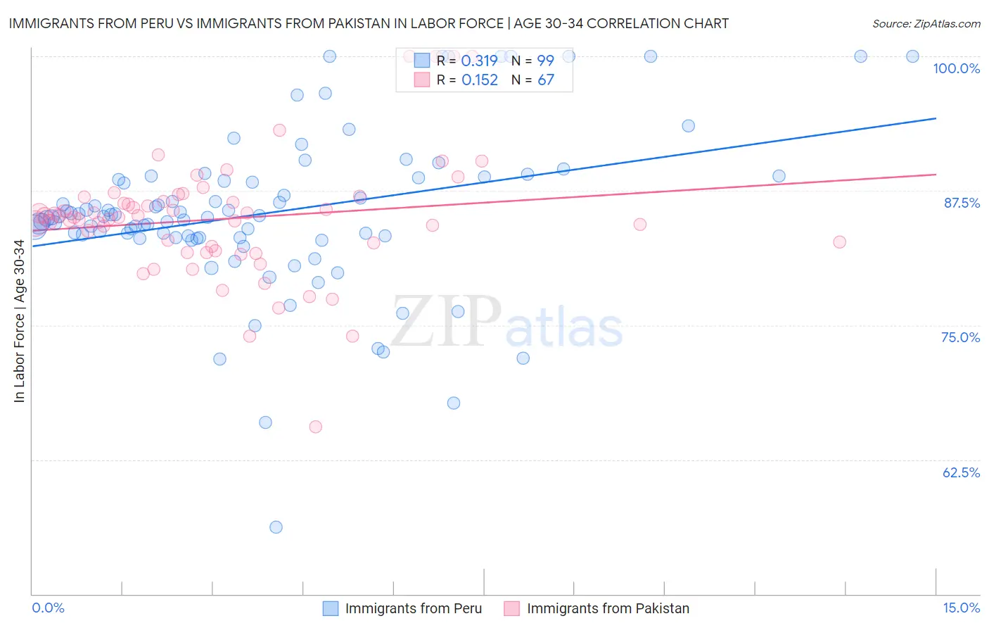 Immigrants from Peru vs Immigrants from Pakistan In Labor Force | Age 30-34