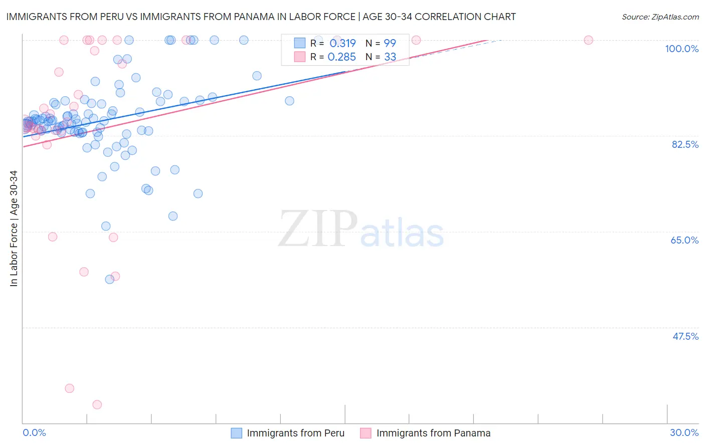 Immigrants from Peru vs Immigrants from Panama In Labor Force | Age 30-34