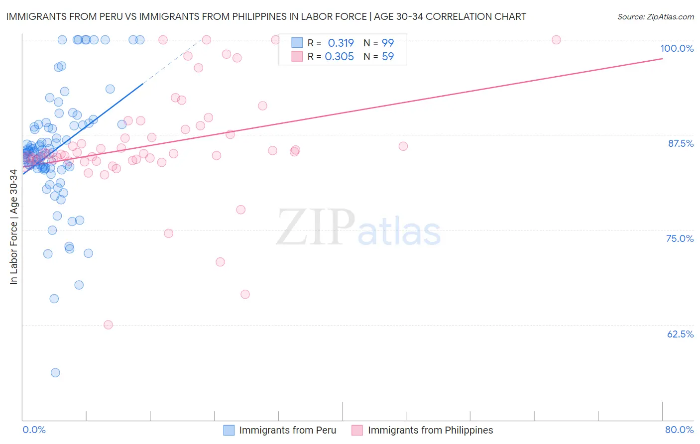 Immigrants from Peru vs Immigrants from Philippines In Labor Force | Age 30-34