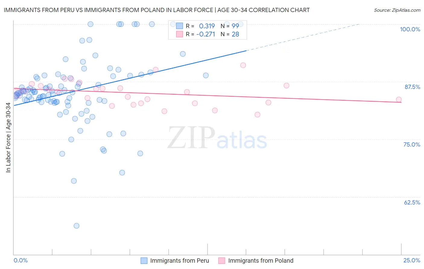 Immigrants from Peru vs Immigrants from Poland In Labor Force | Age 30-34