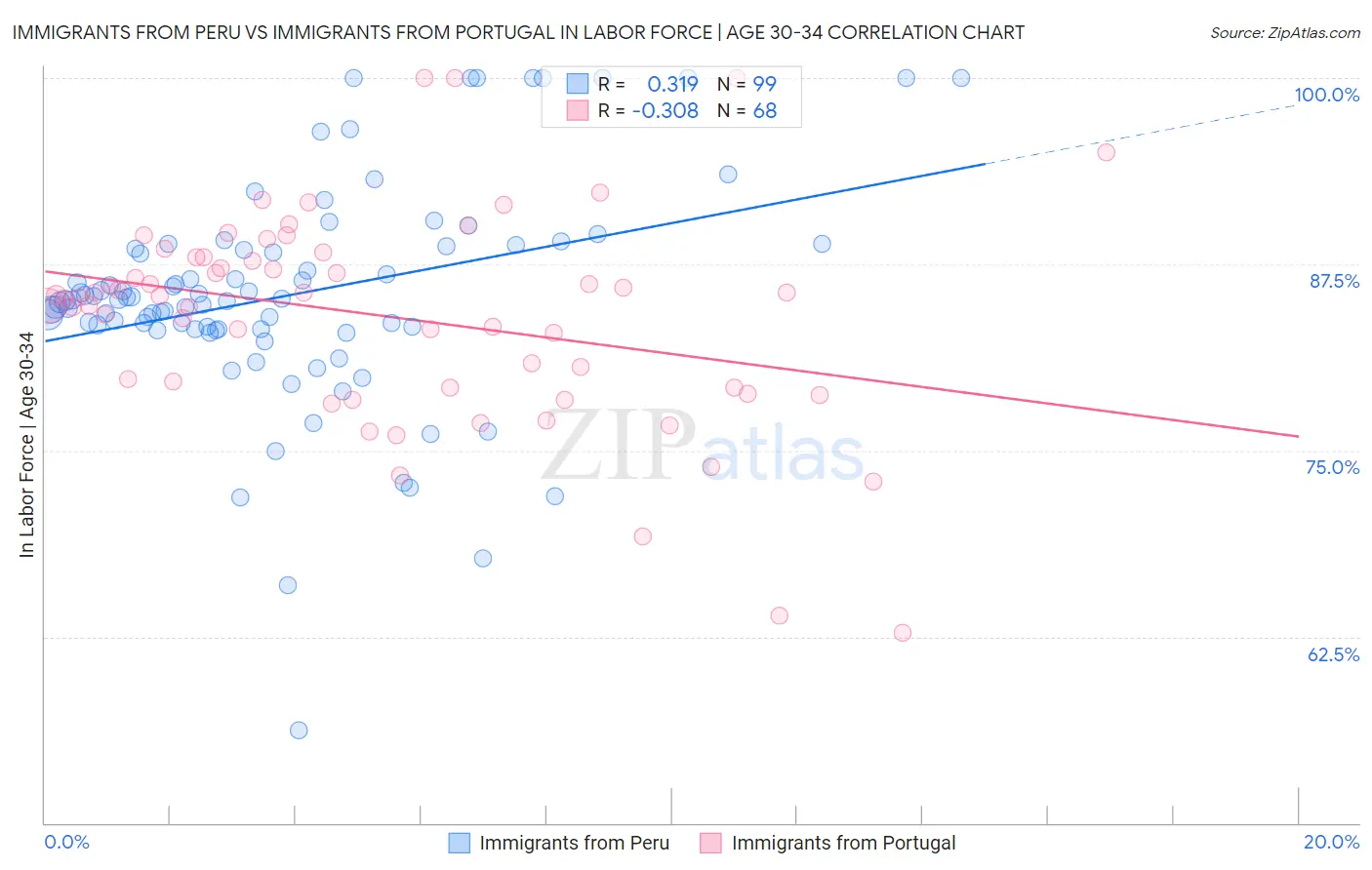 Immigrants from Peru vs Immigrants from Portugal In Labor Force | Age 30-34
