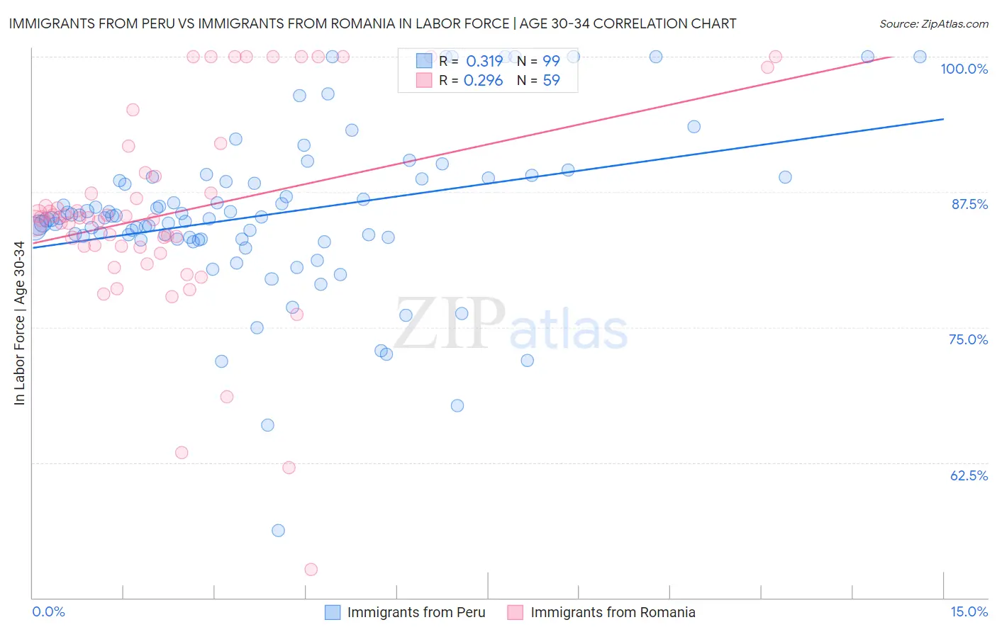 Immigrants from Peru vs Immigrants from Romania In Labor Force | Age 30-34