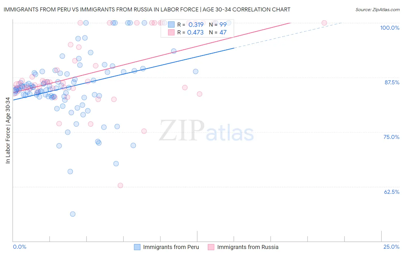 Immigrants from Peru vs Immigrants from Russia In Labor Force | Age 30-34