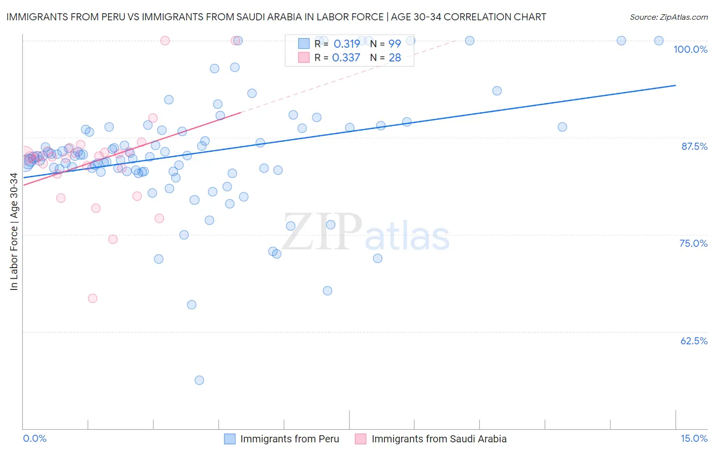 Immigrants from Peru vs Immigrants from Saudi Arabia In Labor Force | Age 30-34