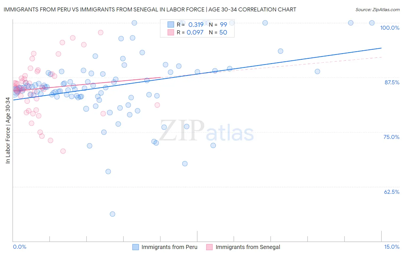 Immigrants from Peru vs Immigrants from Senegal In Labor Force | Age 30-34