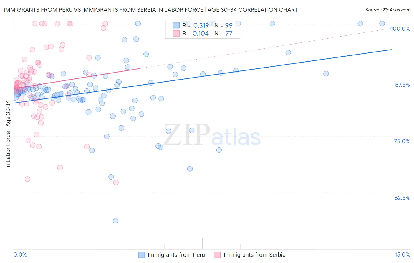 Immigrants from Peru vs Immigrants from Serbia In Labor Force | Age 30-34
