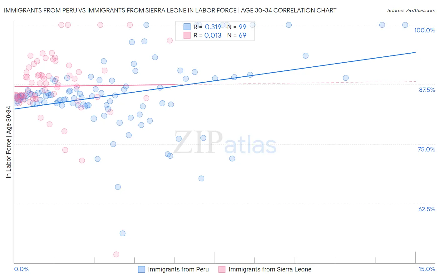 Immigrants from Peru vs Immigrants from Sierra Leone In Labor Force | Age 30-34