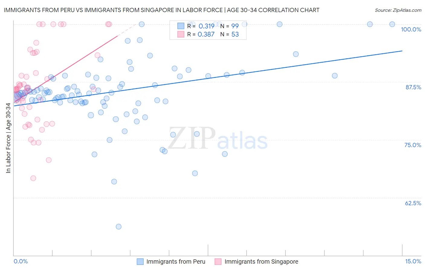 Immigrants from Peru vs Immigrants from Singapore In Labor Force | Age 30-34