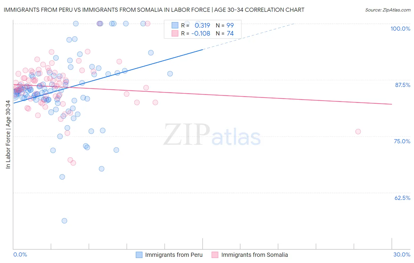 Immigrants from Peru vs Immigrants from Somalia In Labor Force | Age 30-34
