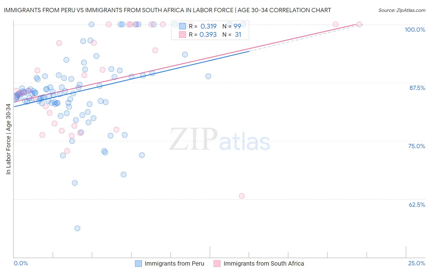 Immigrants from Peru vs Immigrants from South Africa In Labor Force | Age 30-34