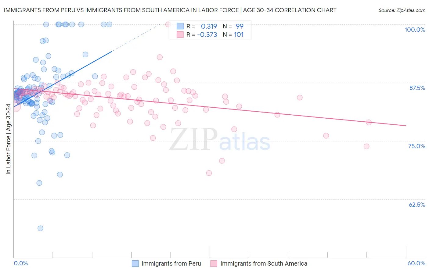 Immigrants from Peru vs Immigrants from South America In Labor Force | Age 30-34