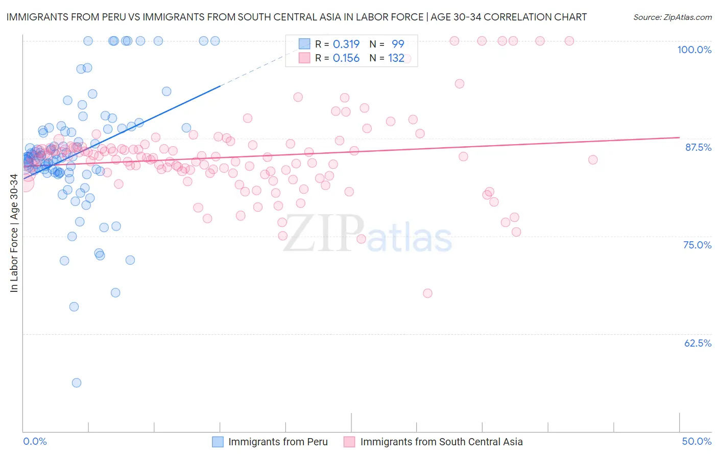 Immigrants from Peru vs Immigrants from South Central Asia In Labor Force | Age 30-34