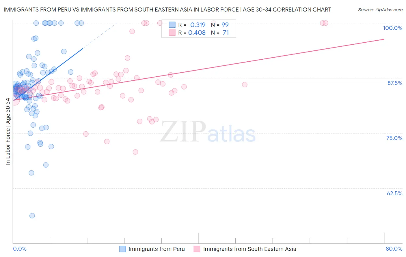 Immigrants from Peru vs Immigrants from South Eastern Asia In Labor Force | Age 30-34