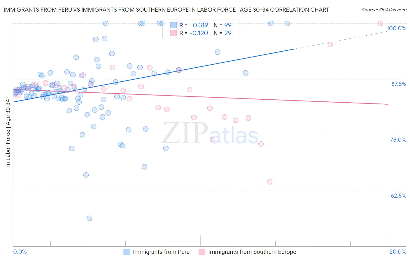 Immigrants from Peru vs Immigrants from Southern Europe In Labor Force | Age 30-34