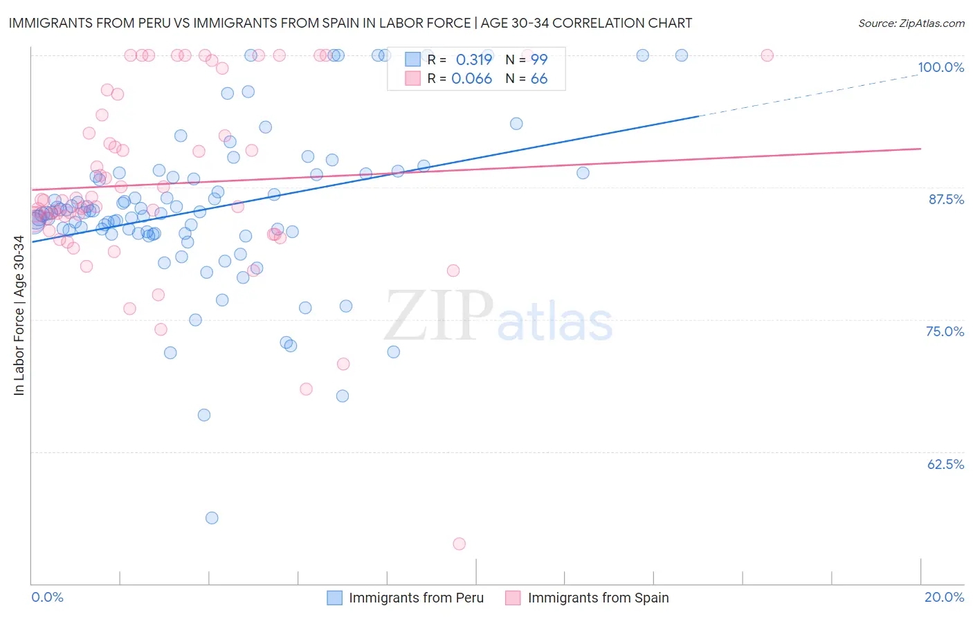 Immigrants from Peru vs Immigrants from Spain In Labor Force | Age 30-34