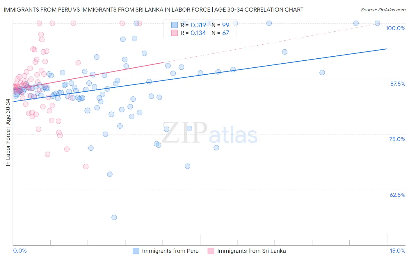 Immigrants from Peru vs Immigrants from Sri Lanka In Labor Force | Age 30-34