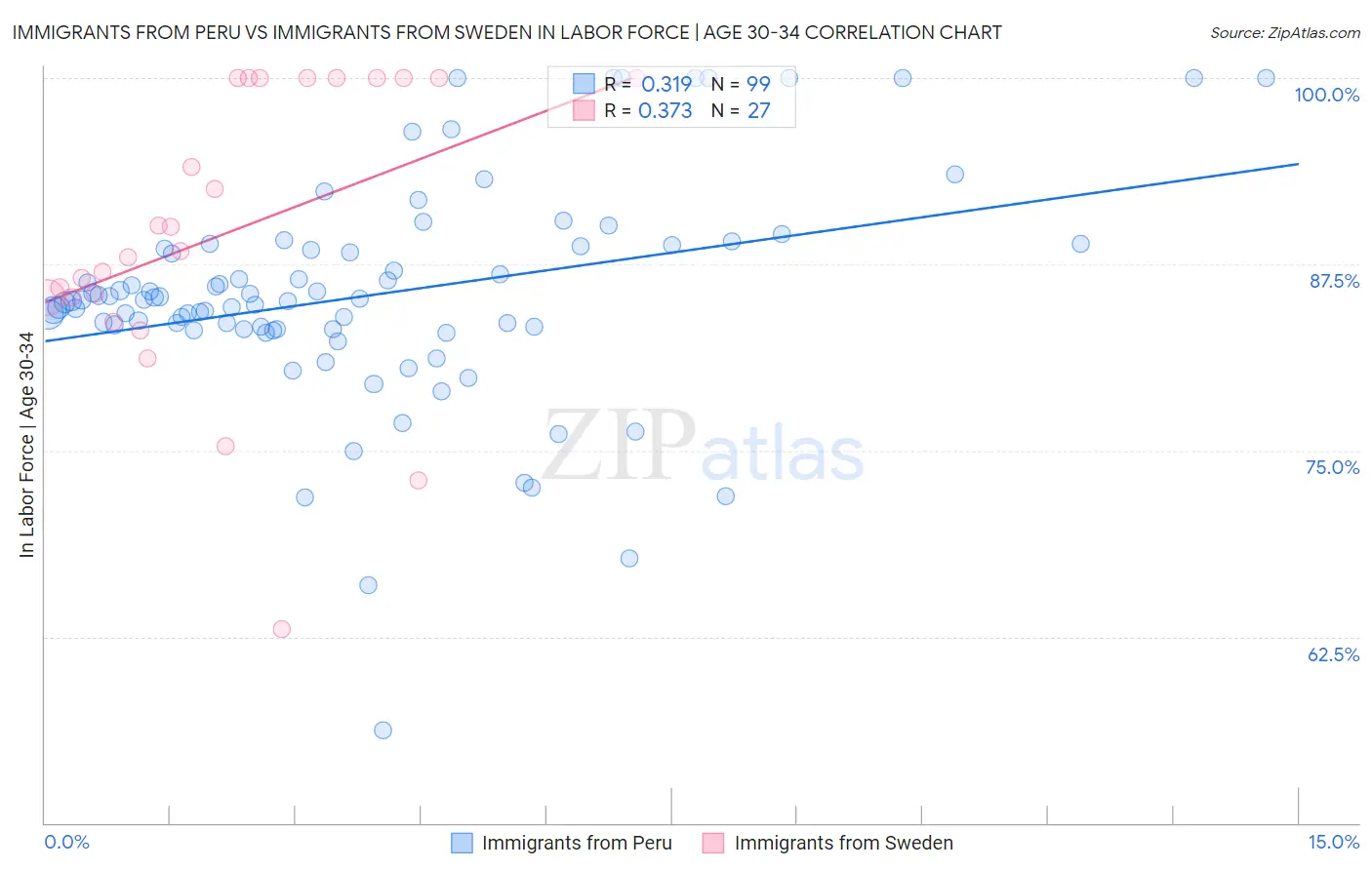 Immigrants from Peru vs Immigrants from Sweden In Labor Force | Age 30-34
