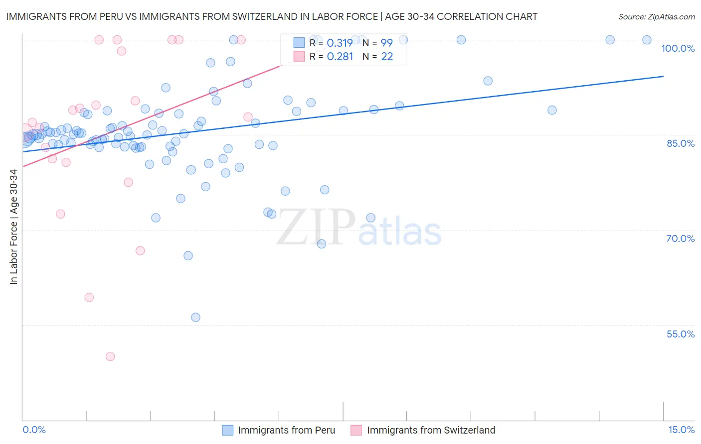 Immigrants from Peru vs Immigrants from Switzerland In Labor Force | Age 30-34