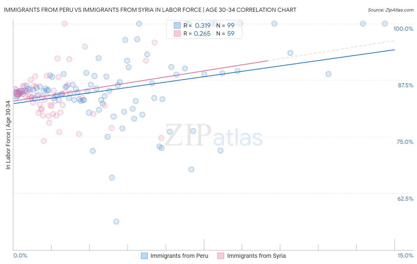 Immigrants from Peru vs Immigrants from Syria In Labor Force | Age 30-34