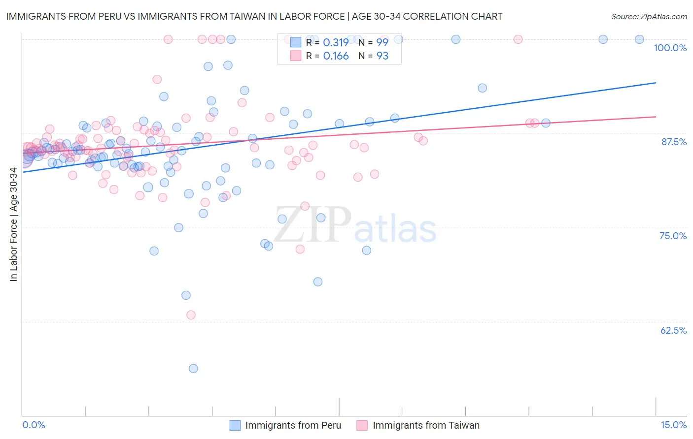 Immigrants from Peru vs Immigrants from Taiwan In Labor Force | Age 30-34