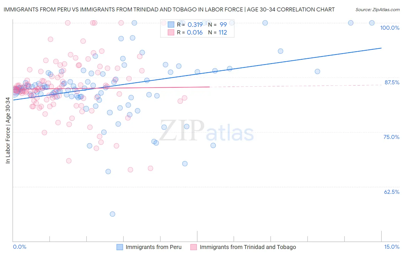 Immigrants from Peru vs Immigrants from Trinidad and Tobago In Labor Force | Age 30-34