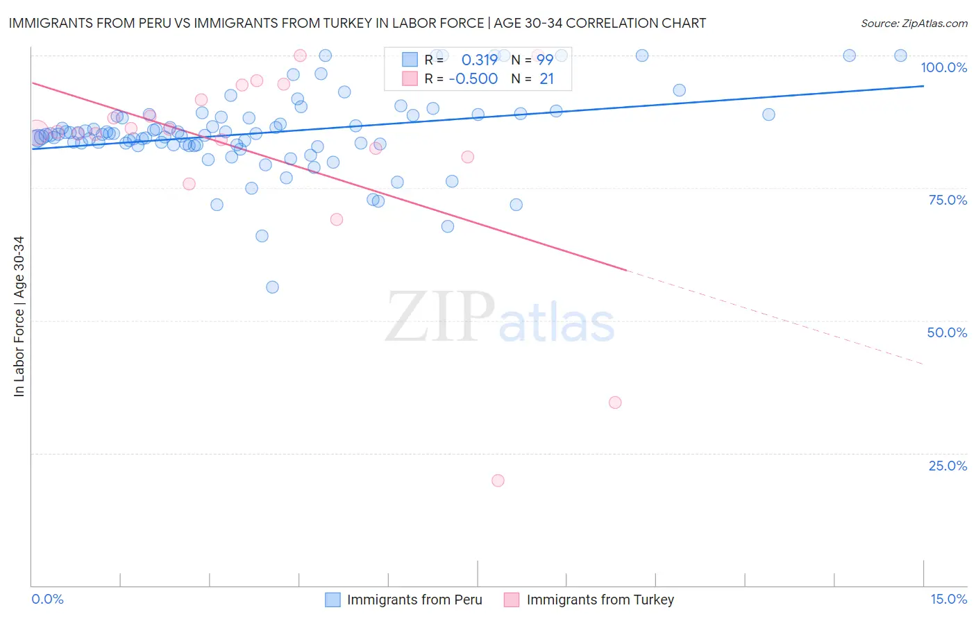 Immigrants from Peru vs Immigrants from Turkey In Labor Force | Age 30-34