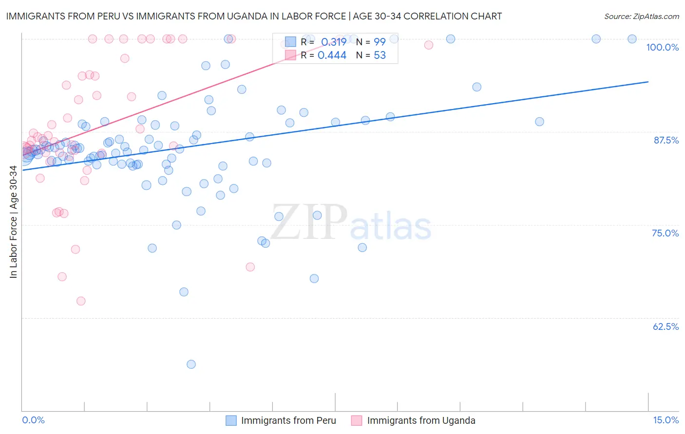 Immigrants from Peru vs Immigrants from Uganda In Labor Force | Age 30-34