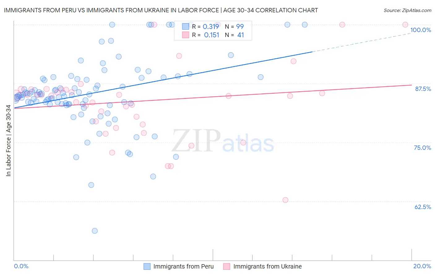 Immigrants from Peru vs Immigrants from Ukraine In Labor Force | Age 30-34