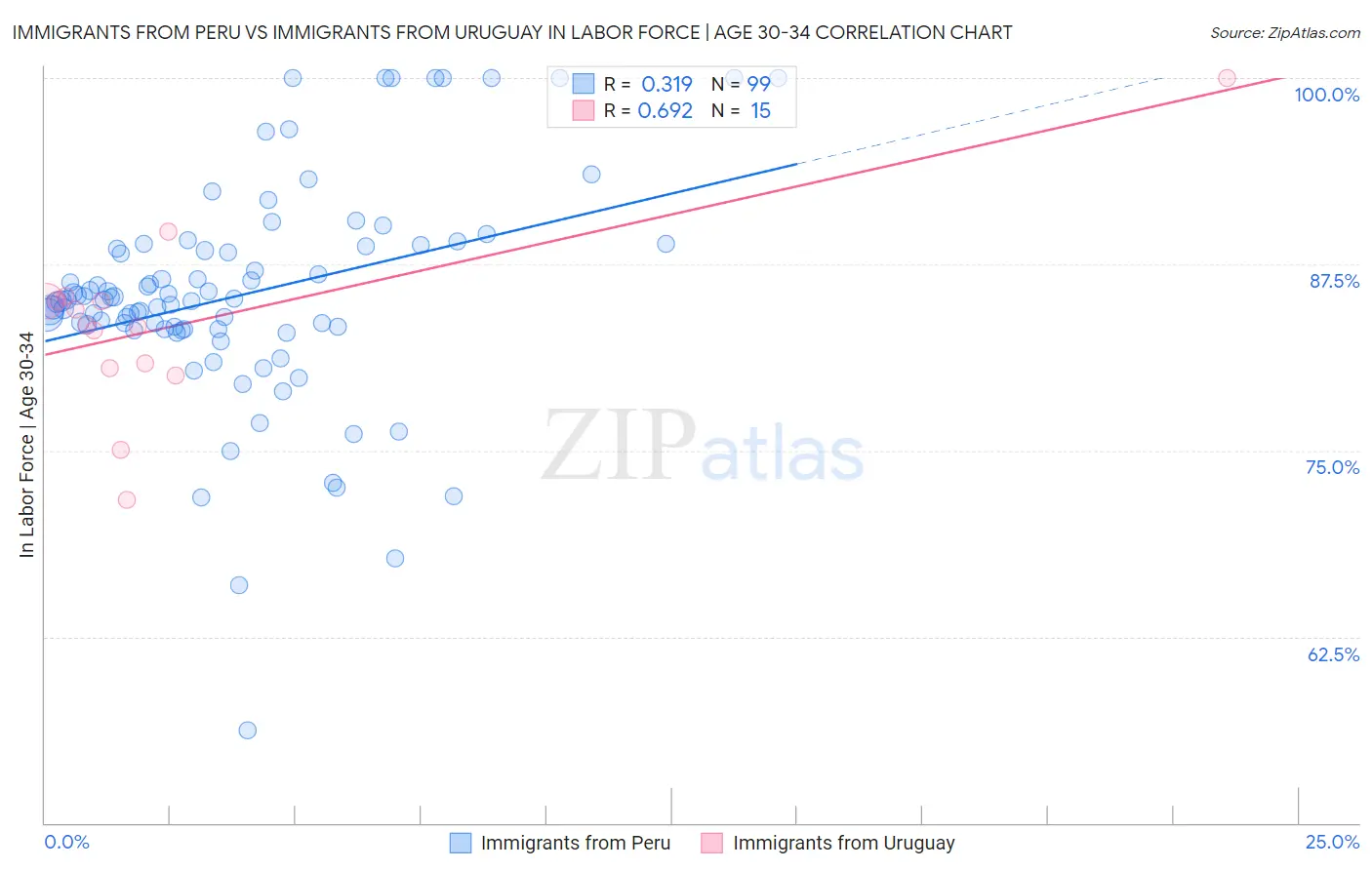 Immigrants from Peru vs Immigrants from Uruguay In Labor Force | Age 30-34