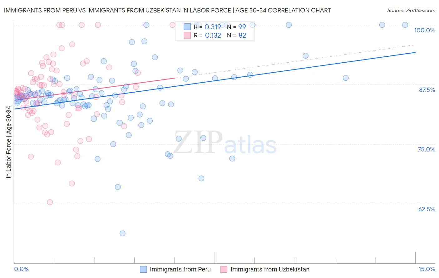 Immigrants from Peru vs Immigrants from Uzbekistan In Labor Force | Age 30-34