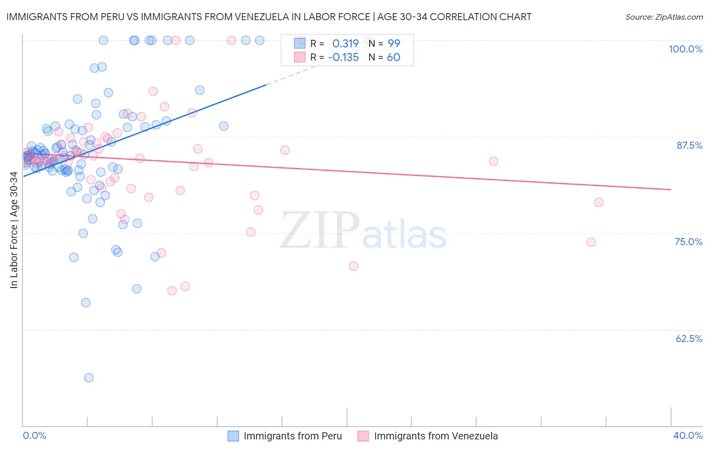 Immigrants from Peru vs Immigrants from Venezuela In Labor Force | Age 30-34