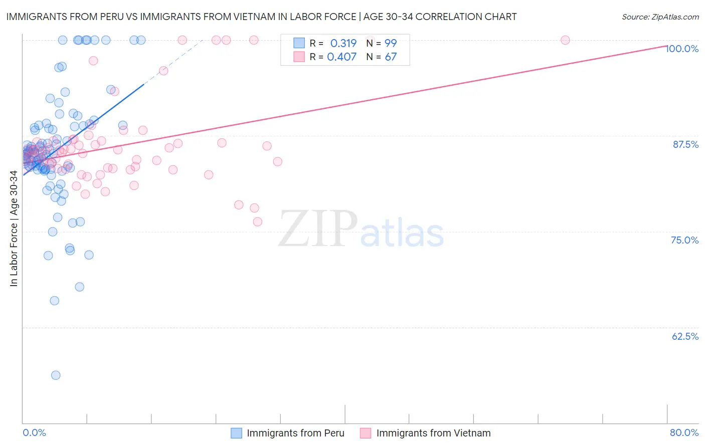 Immigrants from Peru vs Immigrants from Vietnam In Labor Force | Age 30-34