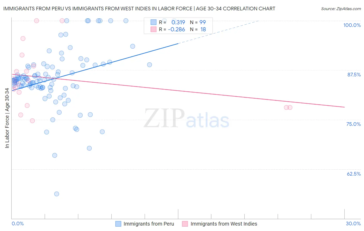 Immigrants from Peru vs Immigrants from West Indies In Labor Force | Age 30-34